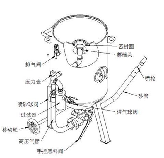 TS-600-1喷砂机分解图2