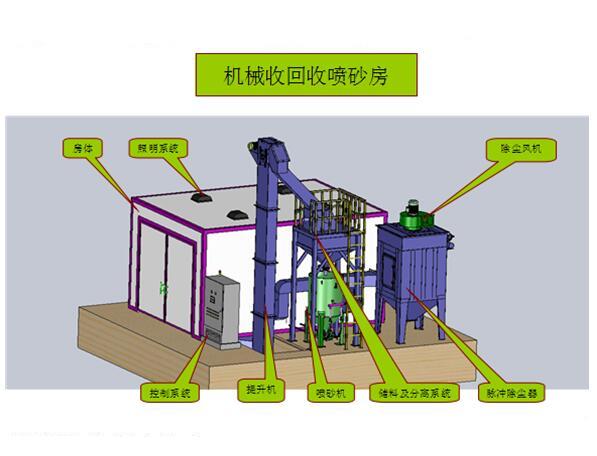 机械回收式喷砂房分解图